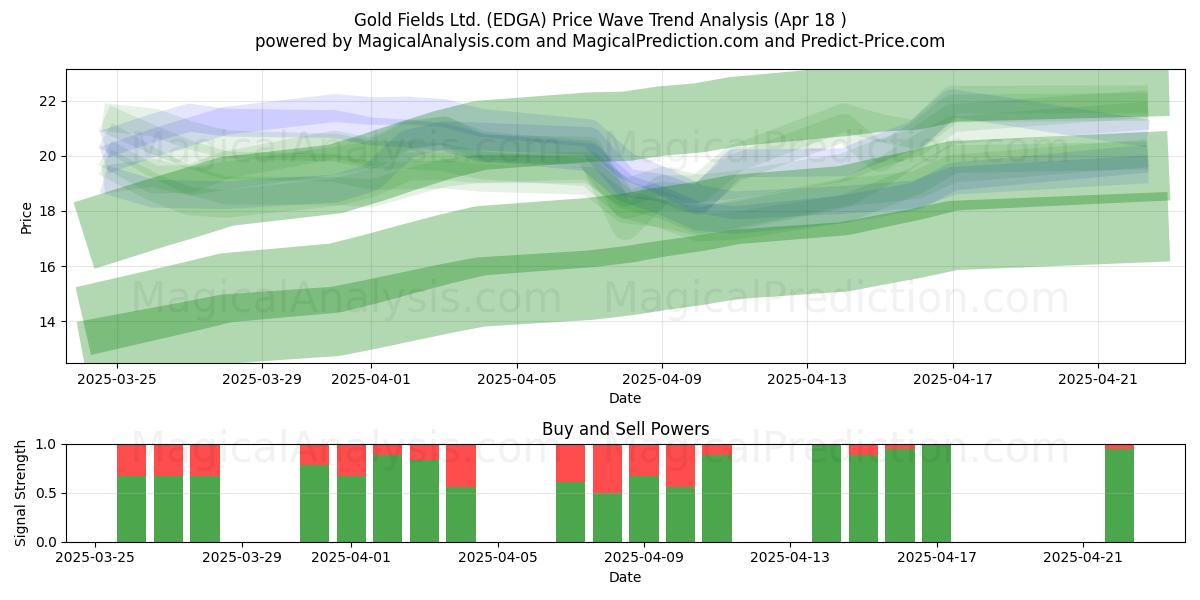  Gold Fields Ltd. (EDGA) Support and Resistance area (18 Apr) 