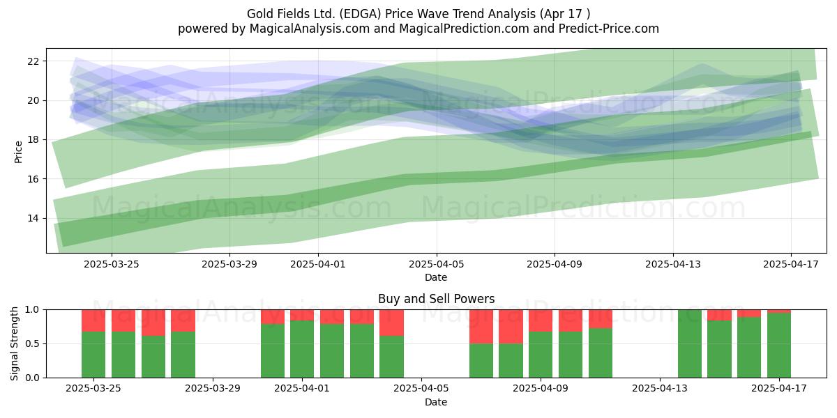  Gold Fields Ltd. (EDGA) Support and Resistance area (17 Apr) 