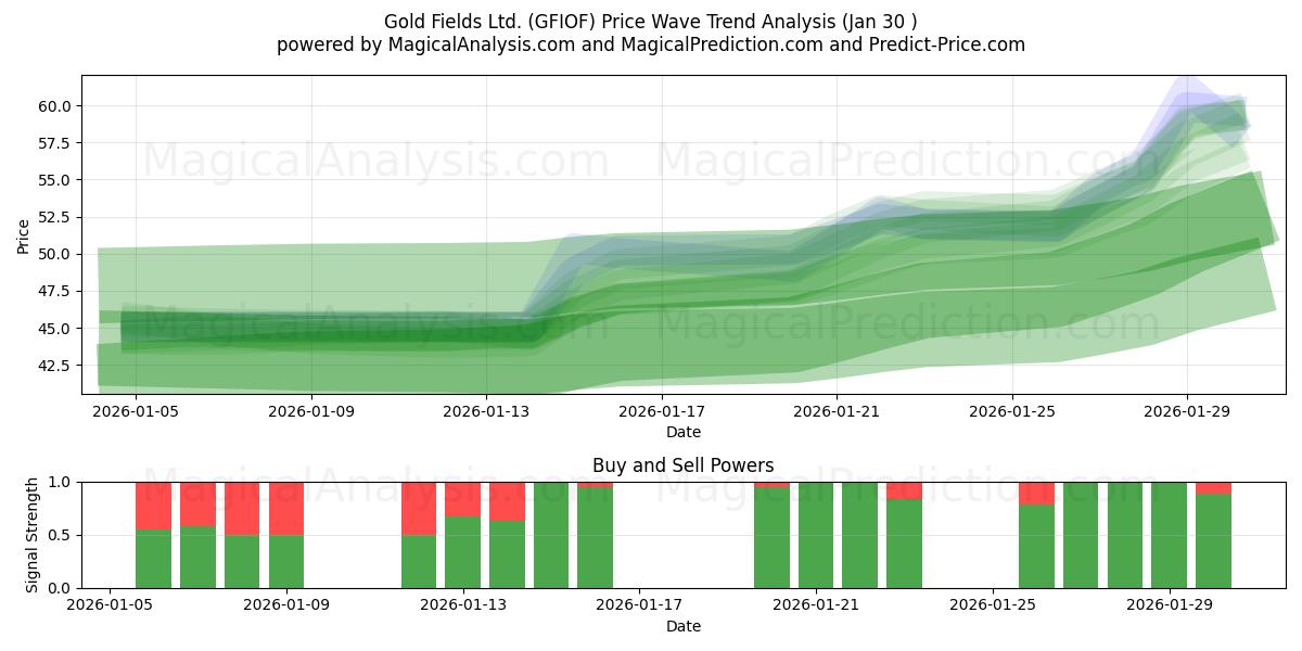  Gold Fields Ltd. (GFIOF) Support and Resistance area (29 Jan) 