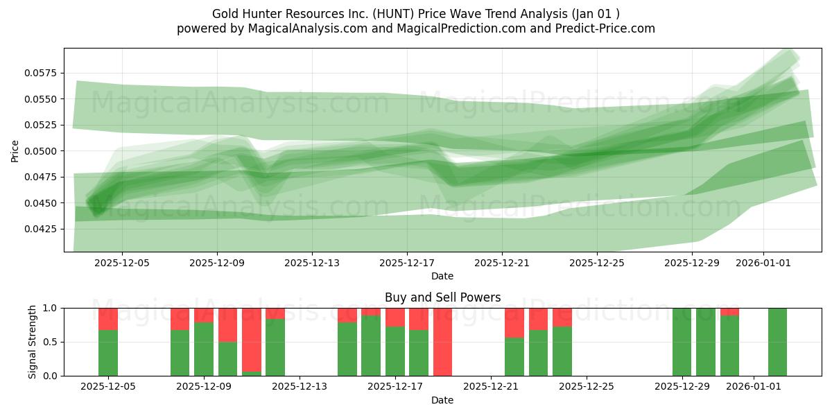  Gold Hunter Resources Inc. (HUNT) Support and Resistance area (31 Dec) 