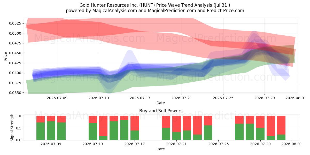  Gold Hunter Resources Inc. (HUNT) Support and Resistance area (30 Jul) 