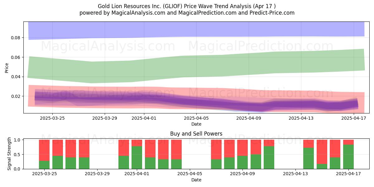  Gold Lion Resources Inc. (GLIOF) Support and Resistance area (17 Apr) 