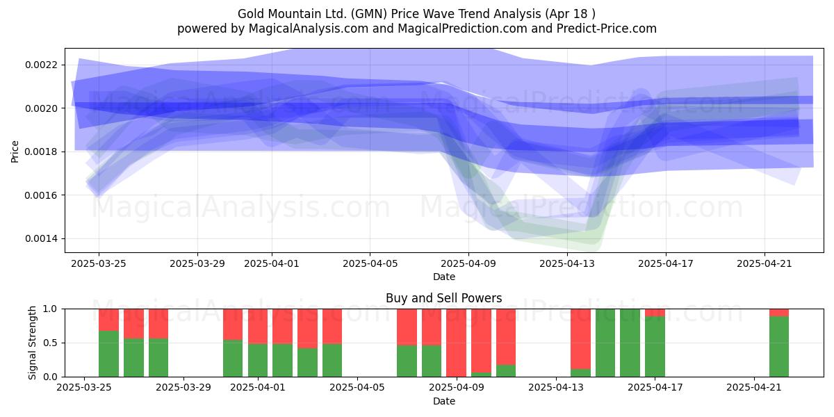  Gold Mountain Ltd. (GMN) Support and Resistance area (18 Apr) 