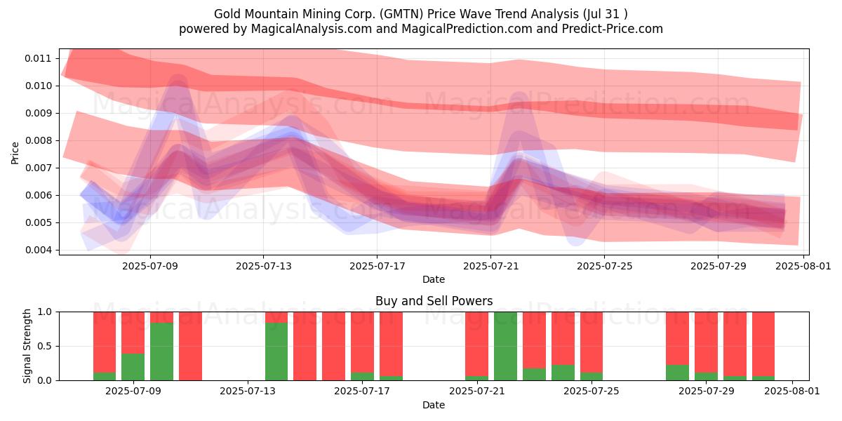  Gold Mountain Mining Corp. (GMTN) Support and Resistance area (30 Jul) 