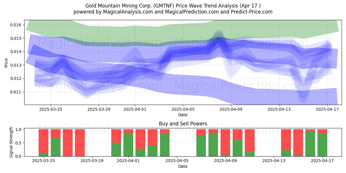  Gold Mountain Mining Corp. (GMTNF) Support and Resistance area (17 Apr) 
