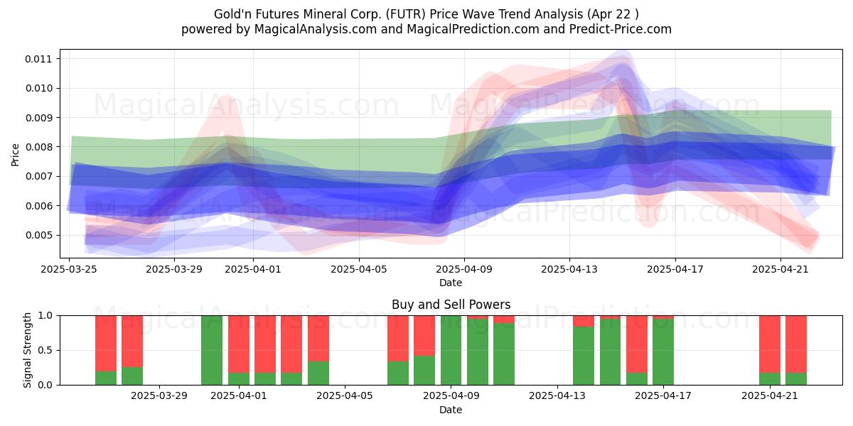 Gold'n Futures Mineral Corp. (FUTR) Support and Resistance area (22 Apr) 