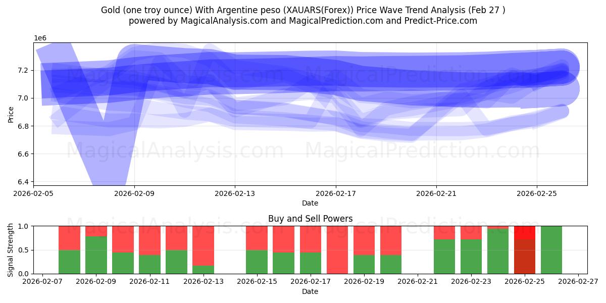  Gold (one troy ounce) With Argentine peso (XAUARS(Forex)) Support and Resistance area (26 Feb) 