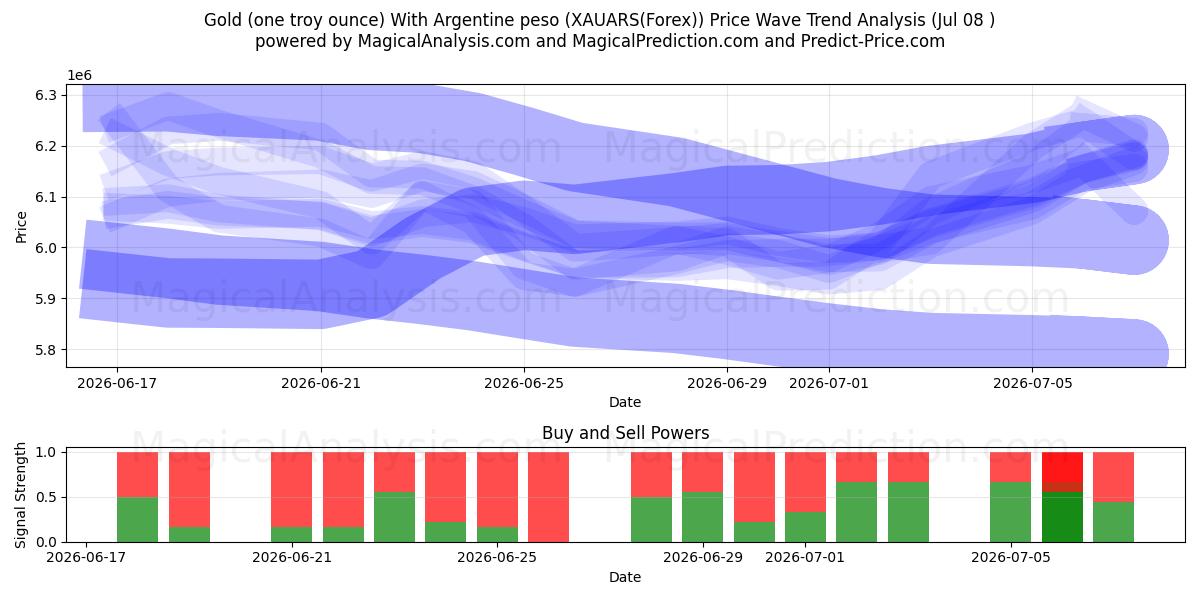  Altın (bir ons) Arjantin Pesosu ile (XAUARS(Forex)) Support and Resistance area (07 Jul) 