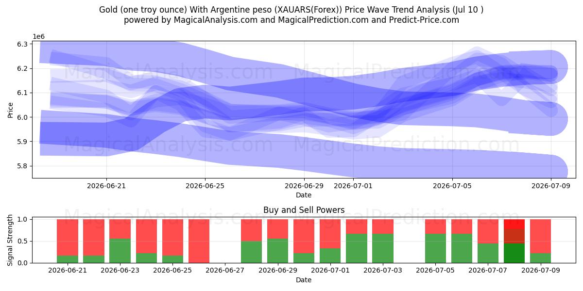  Oro (una onza troy) Con peso argentino (XAUARS(Forex)) Support and Resistance area (09 Jul) 