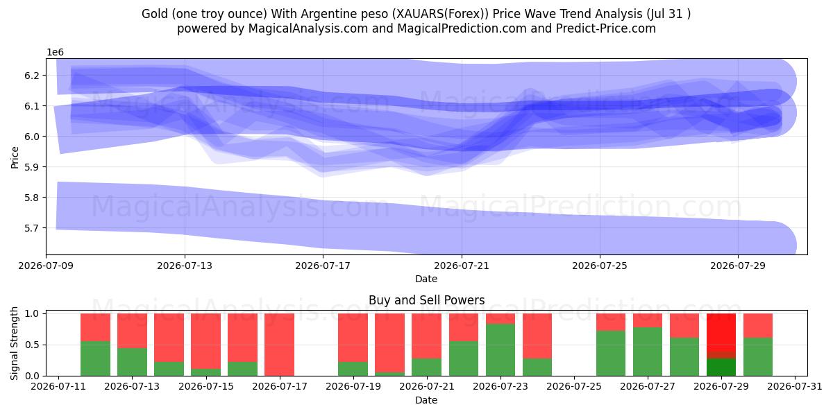  Guld (ett troy ounce) med argentinsk peso (XAUARS(Forex)) Support and Resistance area (30 Jul) 