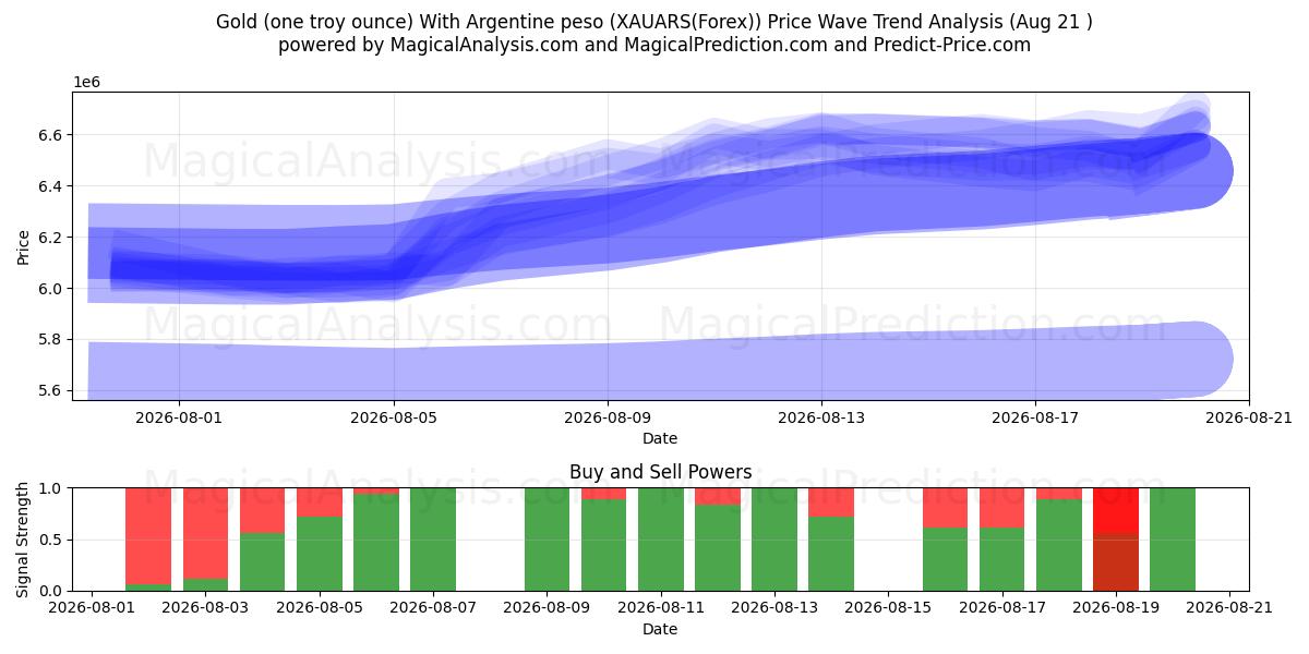  Gold (eine Feinunze) mit argentinischem Peso (XAUARS(Forex)) Support and Resistance area (20 Aug) 