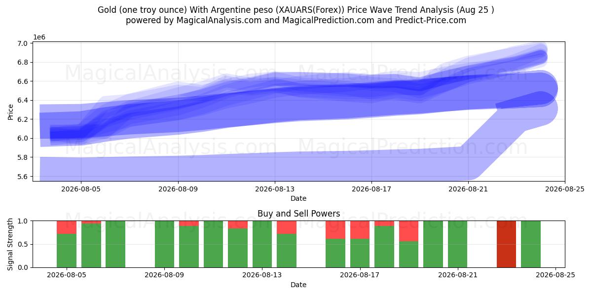  金 (1 トロイオンス) アルゼンチン ペソ (XAUARS(Forex)) Support and Resistance area (24 Aug) 