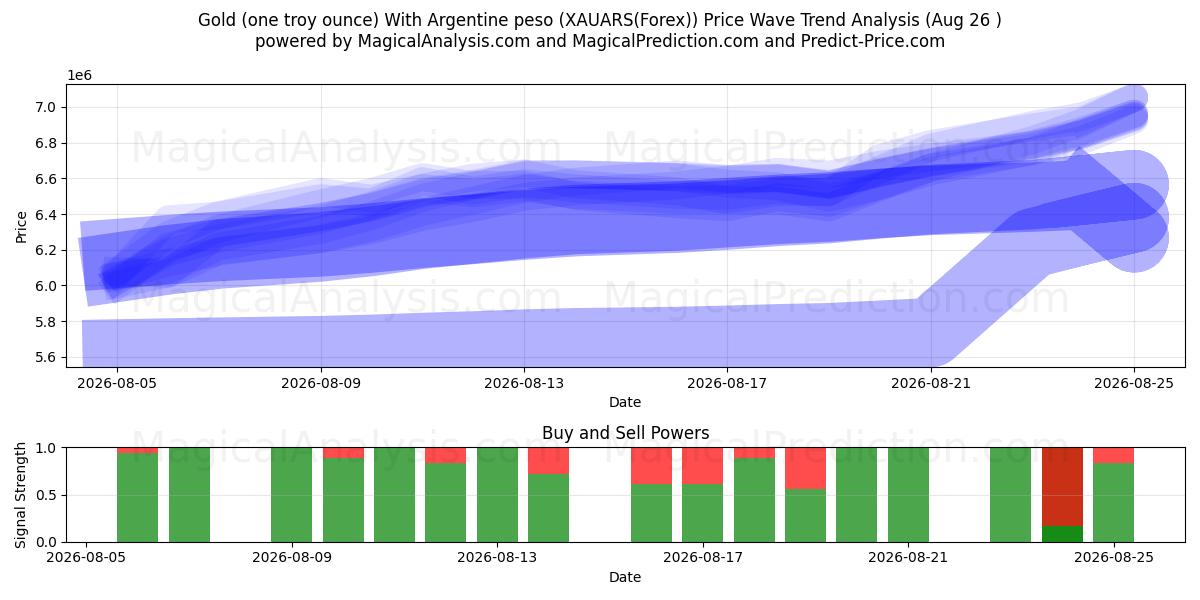  Золото (одна тройская унция) с аргентинским песо (XAUARS(Forex)) Support and Resistance area (25 Aug) 