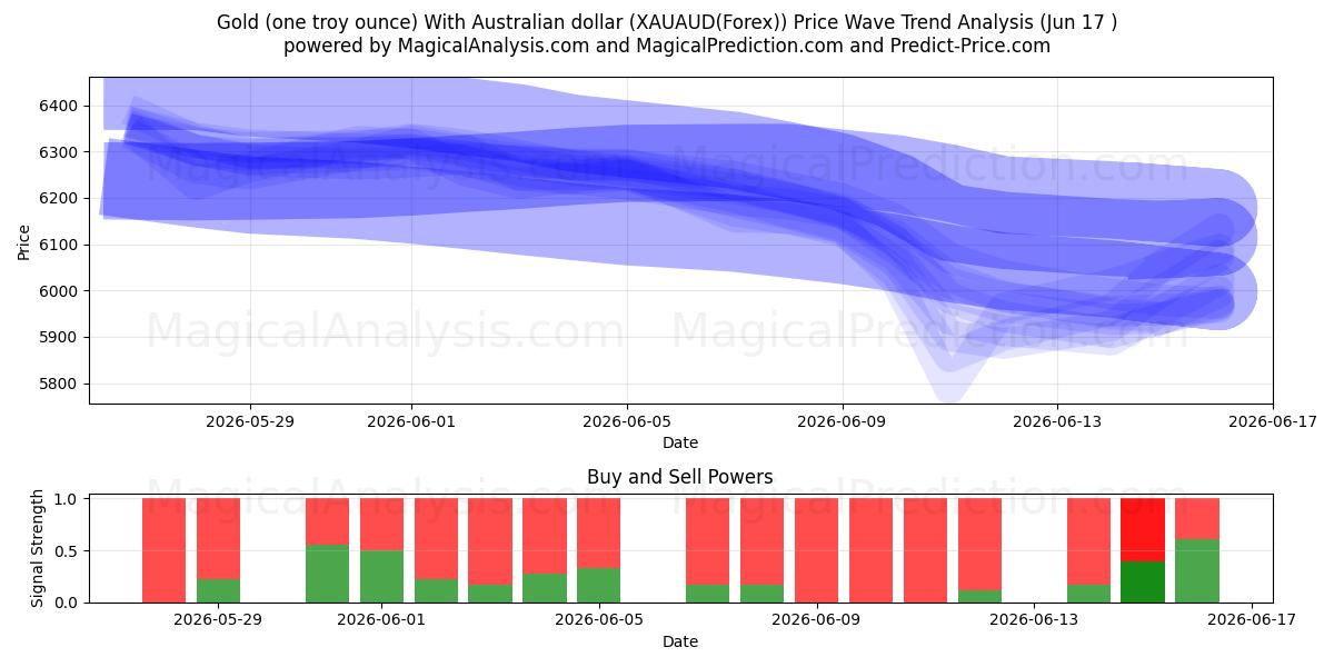  Gold (one troy ounce) With Australian dollar (XAUAUD(Forex)) Support and Resistance area (04 Jun) 