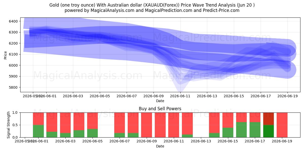  सोना (एक ट्रॉय औंस) ऑस्ट्रेलियाई डॉलर के साथ (XAUAUD(Forex)) Support and Resistance area (19 Jun) 