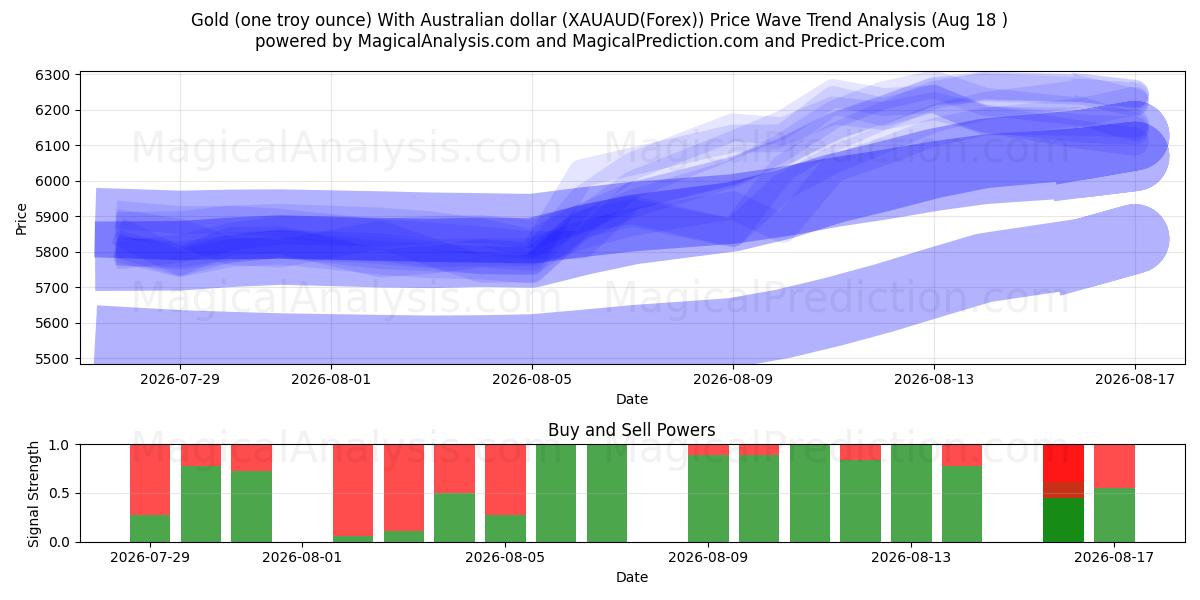  Ouro (uma onça troy) com dólar australiano (XAUAUD(Forex)) Support and Resistance area (17 Aug) 