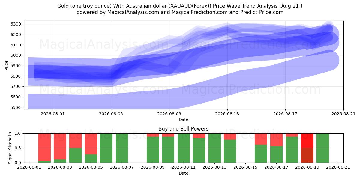 黄金（一金衡盎司） 兑澳元 (XAUAUD(Forex)) Support and Resistance area (18 Aug) 