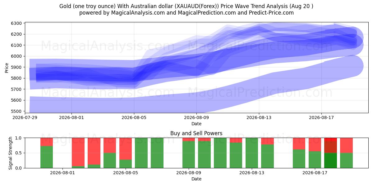  Guld (en troy ounce) med australske dollar (XAUAUD(Forex)) Support and Resistance area (19 Aug) 