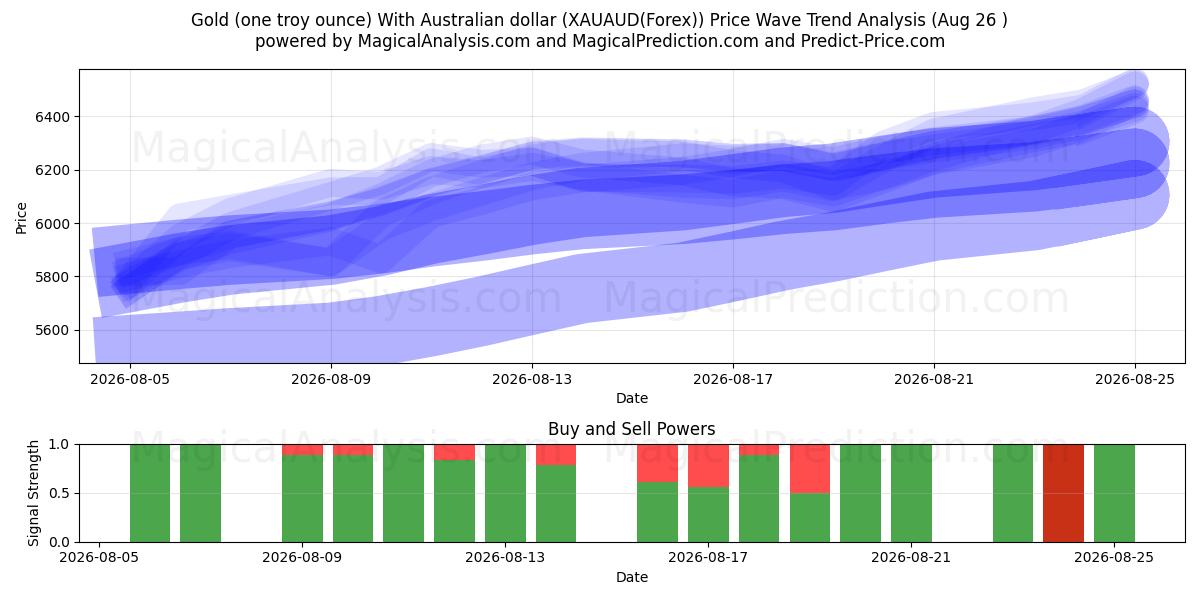  金（1トロイオンス） オーストラリアドルの場合 (XAUAUD(Forex)) Support and Resistance area (25 Aug) 