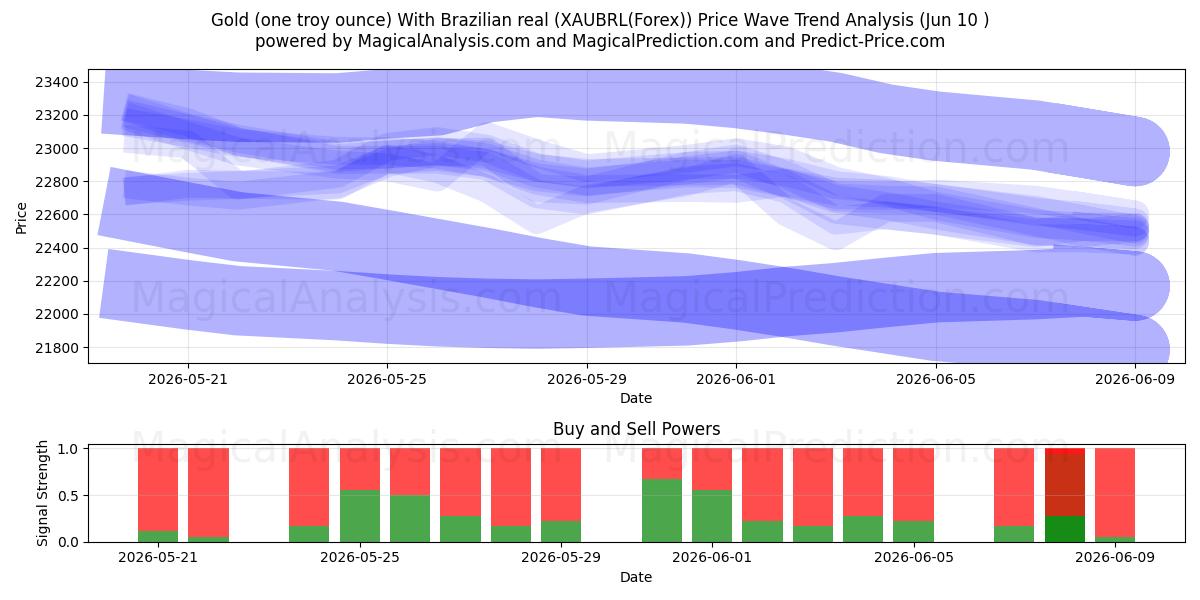  Guld (en troy ounce) med brasiliansk real (XAUBRL(Forex)) Support and Resistance area (09 Jun) 
