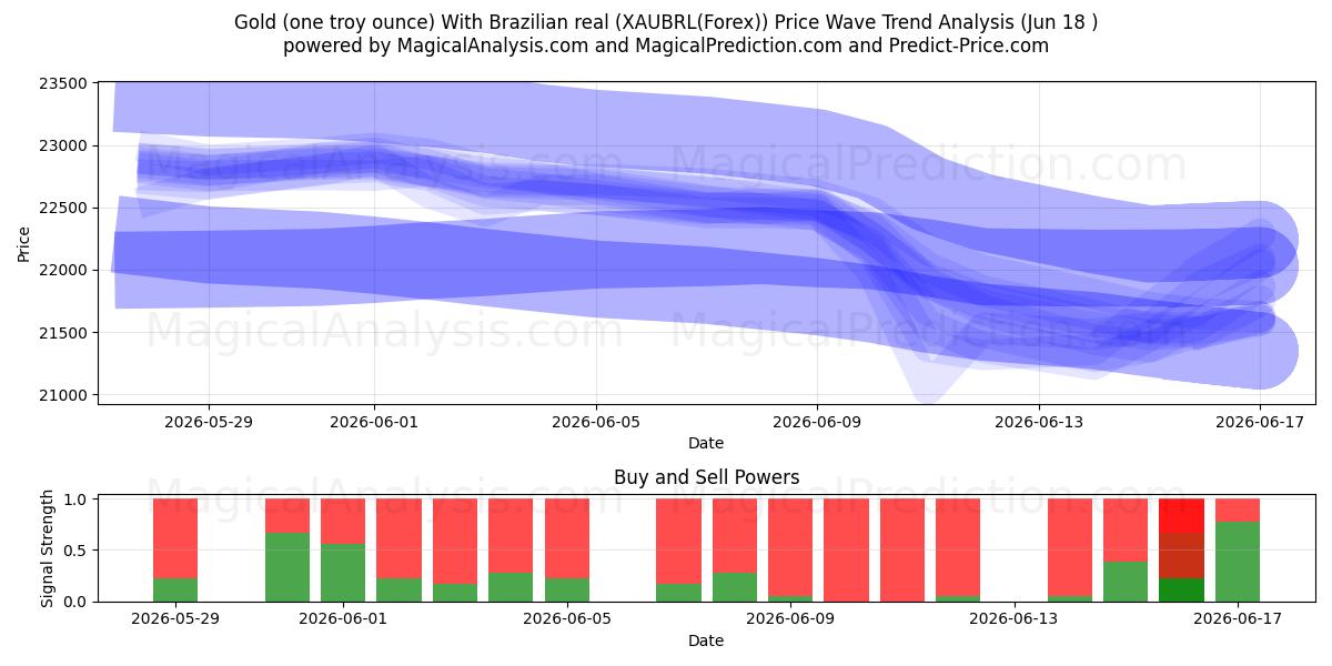  الذهب (أونصة تروي واحدة) مع الريال البرازيلي (XAUBRL(Forex)) Support and Resistance area (17 Jun) 