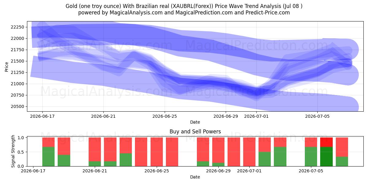  Guld (en troy ounce) med brasiliansk real (XAUBRL(Forex)) Support and Resistance area (02 Jul) 