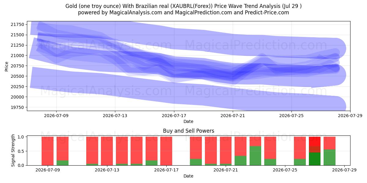  Guld (ett troy ounce) Med brasiliansk real (XAUBRL(Forex)) Support and Resistance area (28 Jul) 