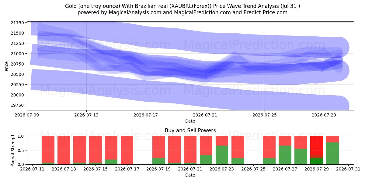  Gold (one troy ounce) With Brazilian real (XAUBRL(Forex)) Support and Resistance area (30 Jul) 