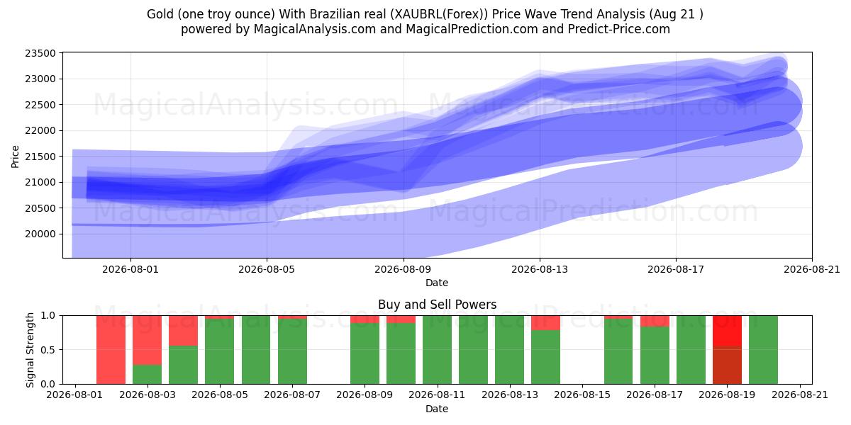  Guld (en troy ounce) med brasiliansk real (XAUBRL(Forex)) Support and Resistance area (20 Aug) 