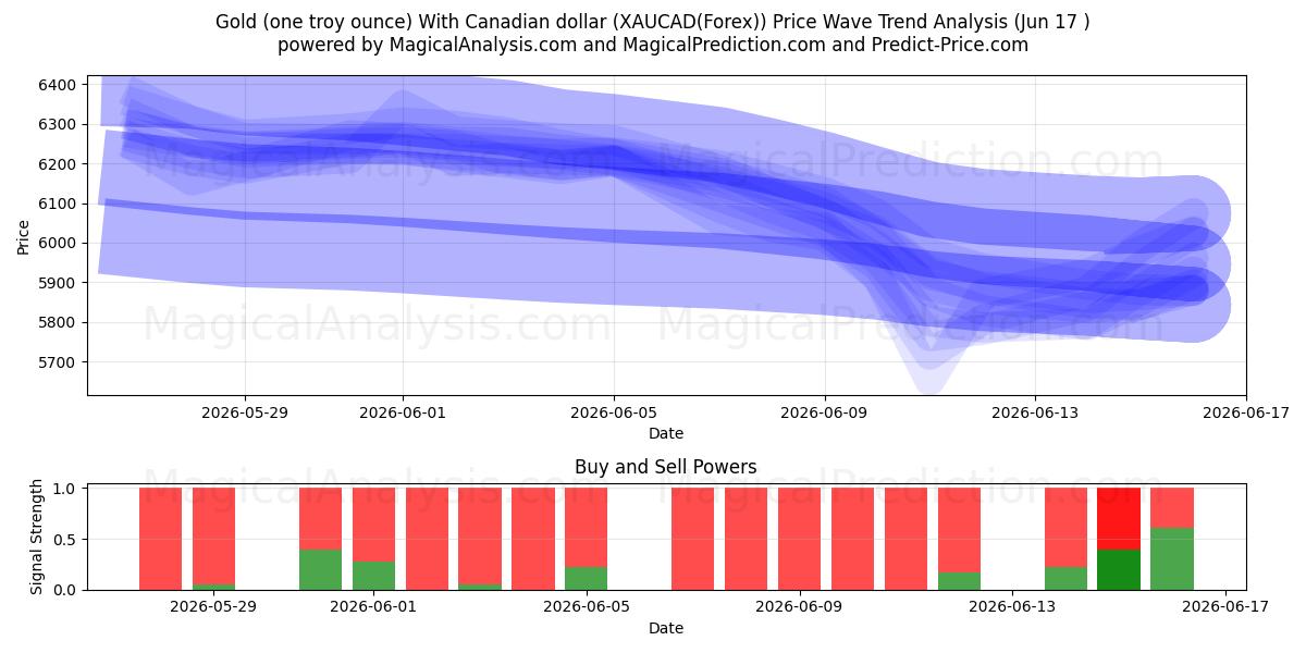  Or (une once troy) Avec le dollar canadien (XAUCAD(Forex)) Support and Resistance area (16 Jun) 