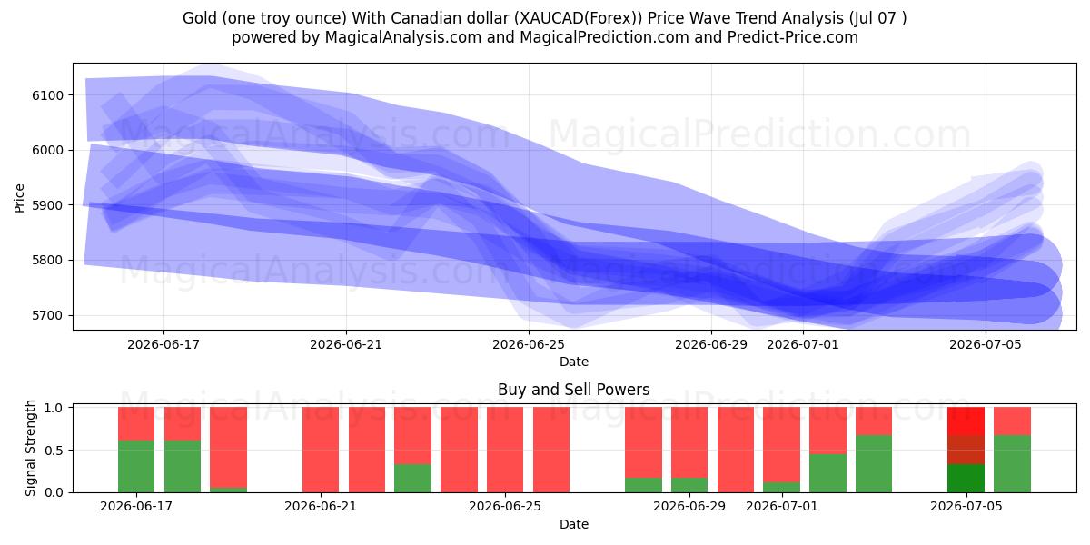  Gold (eine Feinunze) mit kanadischem Dollar (XAUCAD(Forex)) Support and Resistance area (06 Jul) 