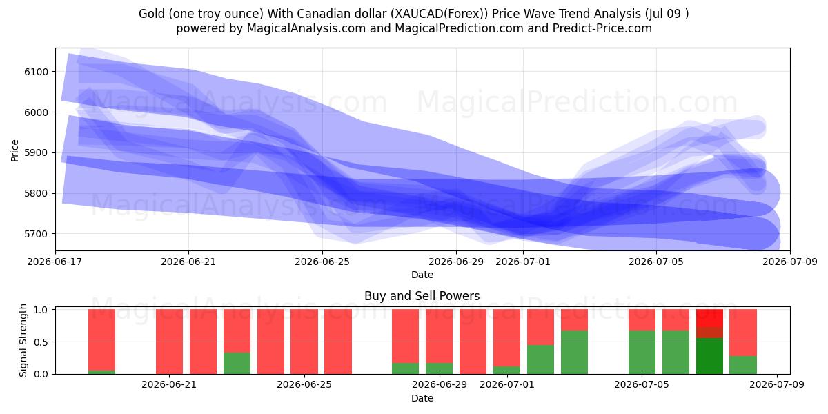  Gold (one troy ounce) With Canadian dollar (XAUCAD(Forex)) Support and Resistance area (08 Jul) 