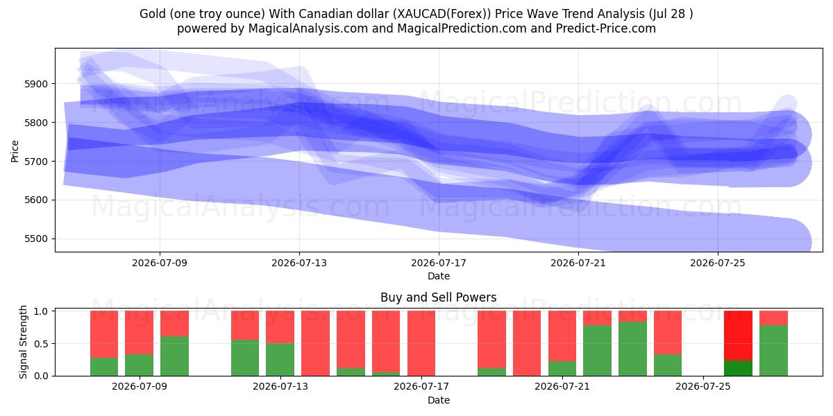  Altın (bir ons) Kanada doları ile (XAUCAD(Forex)) Support and Resistance area (27 Jul) 