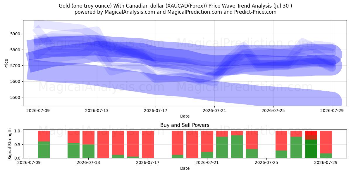  Gold (one troy ounce) With Canadian dollar (XAUCAD(Forex)) Support and Resistance area (29 Jul) 