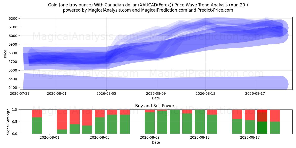  Or (une once troy) Avec le dollar canadien (XAUCAD(Forex)) Support and Resistance area (19 Aug) 