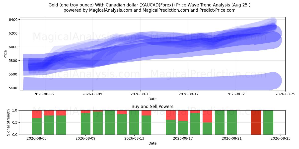  Goud (één troy ounce) Met Canadese dollar (XAUCAD(Forex)) Support and Resistance area (24 Aug) 