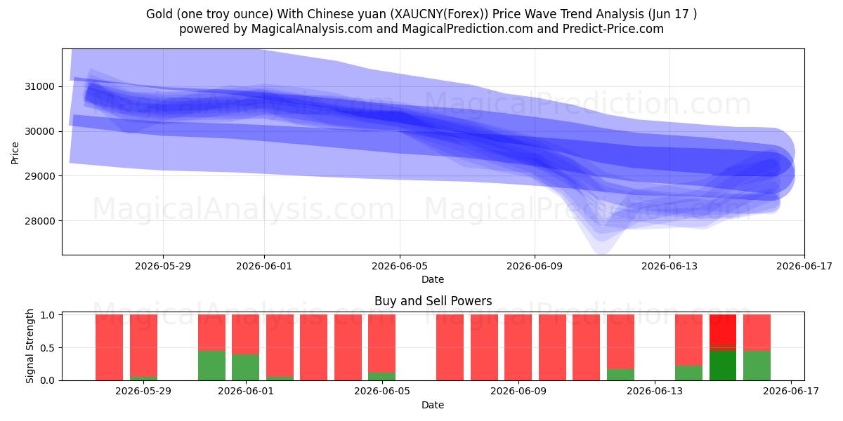 Gold (eine Feinunze) mit chinesischem Yuan (XAUCNY(Forex)) Support and Resistance area (08 Jun) 
