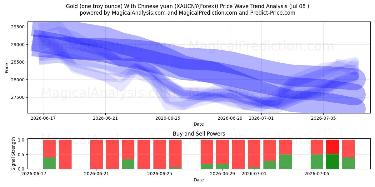  सोना (एक ट्रॉय औंस) चीनी युआन के साथ (XAUCNY(Forex)) Support and Resistance area (07 Jul) 