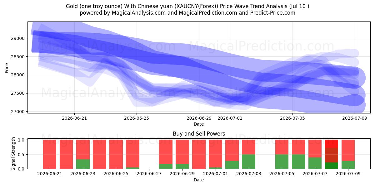  黄金（一金衡盎司）与人民币 (XAUCNY(Forex)) Support and Resistance area (09 Jul) 