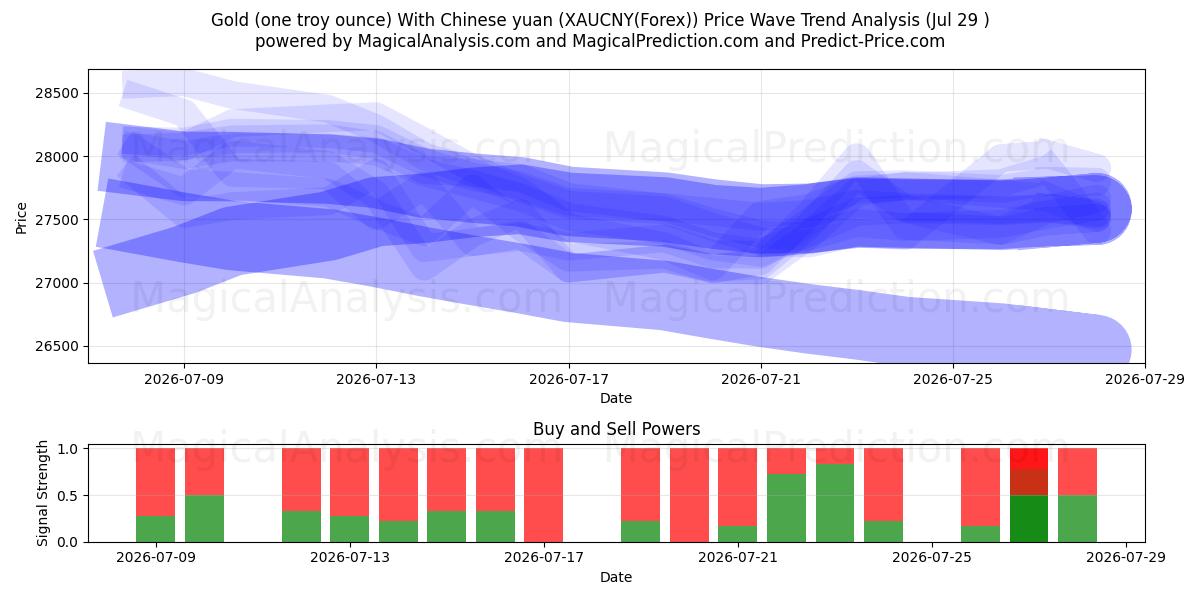  Gold (one troy ounce) With Chinese yuan (XAUCNY(Forex)) Support and Resistance area (28 Jul) 