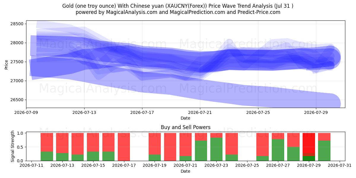  Guld (ett troy ounce) med kinesiska yuan (XAUCNY(Forex)) Support and Resistance area (30 Jul) 