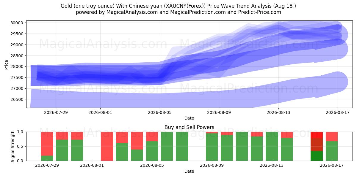  Gold (one troy ounce) With Chinese yuan (XAUCNY(Forex)) Support and Resistance area (17 Aug) 