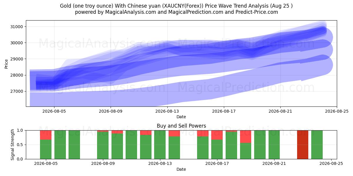  Or (une once troy) Avec le yuan chinois (XAUCNY(Forex)) Support and Resistance area (24 Aug) 
