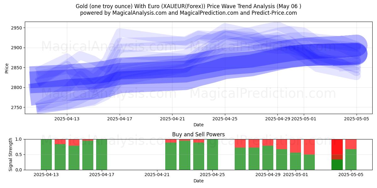  Goud (één troy ounce) met euro (XAUEUR(Forex)) Support and Resistance area (06 May) 