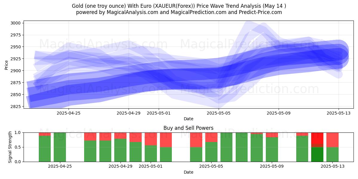  Guld (ett troy ounce) med euro (XAUEUR(Forex)) Support and Resistance area (14 May) 