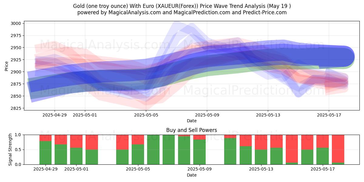  Goud (één troy ounce) met euro (XAUEUR(Forex)) Support and Resistance area (19 May) 