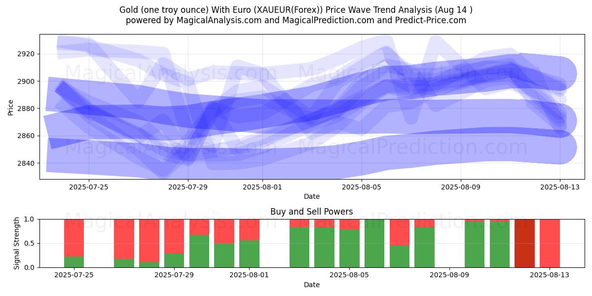  Oro (un'oncia troy) Con Euro (XAUEUR(Forex)) Support and Resistance area (13 Aug) 