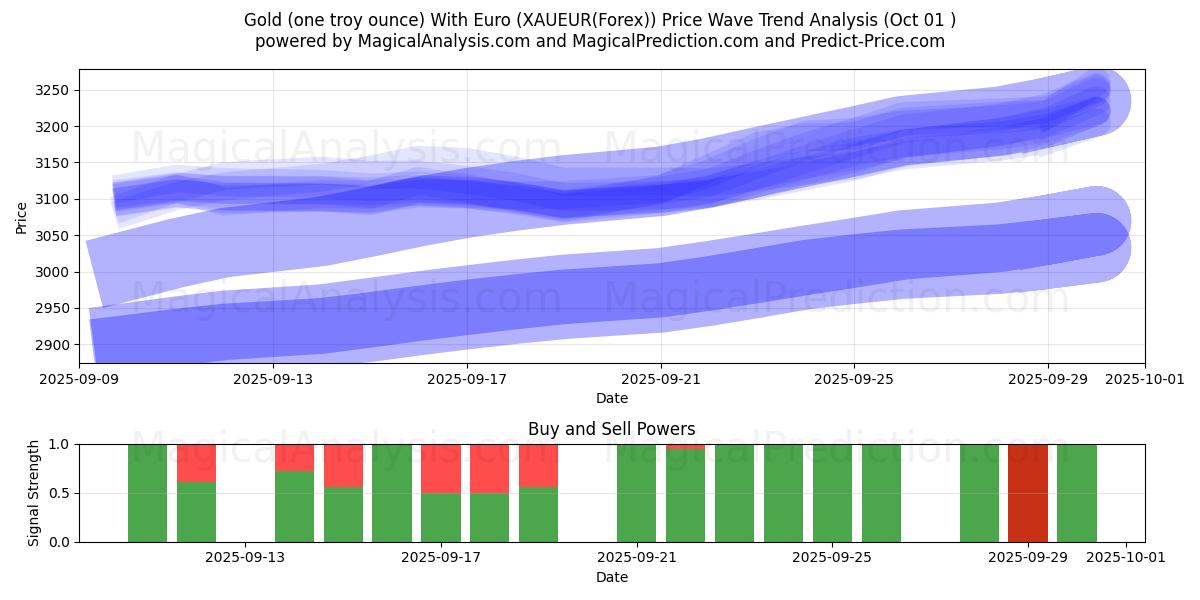  الذهب (أونصة تروي واحدة) مع اليورو (XAUEUR(Forex)) Support and Resistance area (30 Sep) 