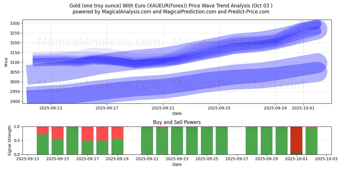  Guld (en troy ounce) med euro (XAUEUR(Forex)) Support and Resistance area (02 Oct) 