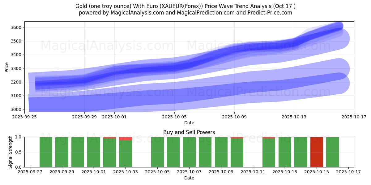  Kulta (yksi troy unssi) Eurolla (XAUEUR(Forex)) Support and Resistance area (16 Oct) 